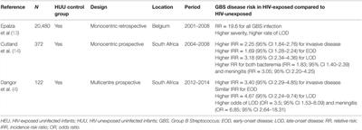 Increased Risk of Group B Streptococcus Invasive Infection in HIV-Exposed but Uninfected Infants: A Review of the Evidence and Possible Mechanisms